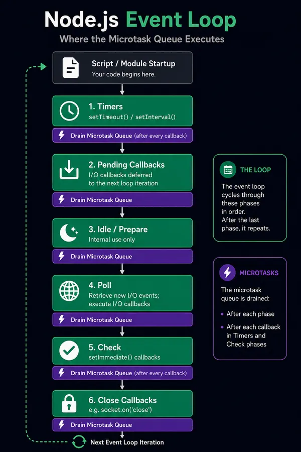 Node.js event loop execution points